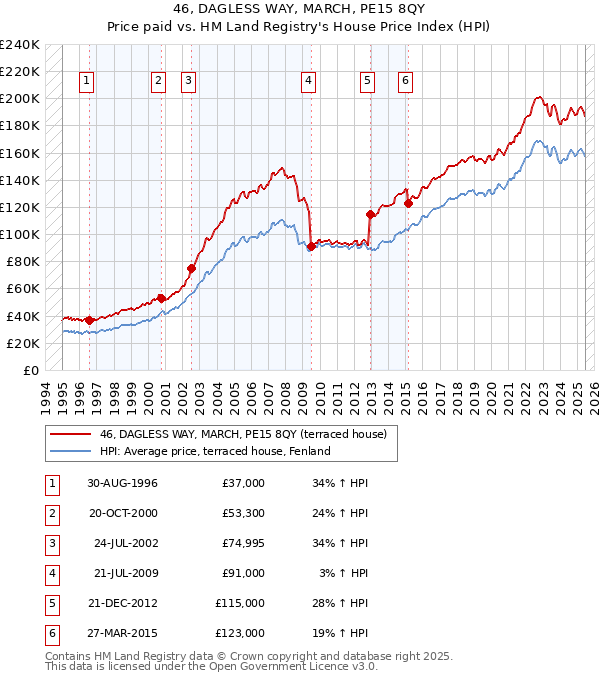 46, DAGLESS WAY, MARCH, PE15 8QY: Price paid vs HM Land Registry's House Price Index