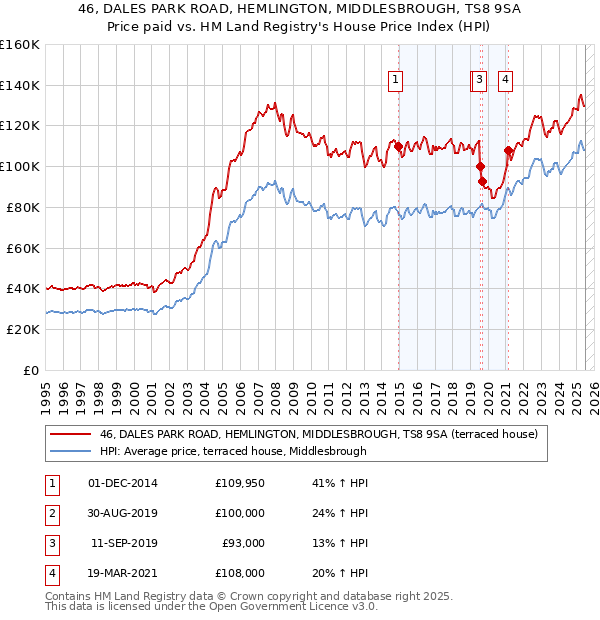 46, DALES PARK ROAD, HEMLINGTON, MIDDLESBROUGH, TS8 9SA: Price paid vs HM Land Registry's House Price Index