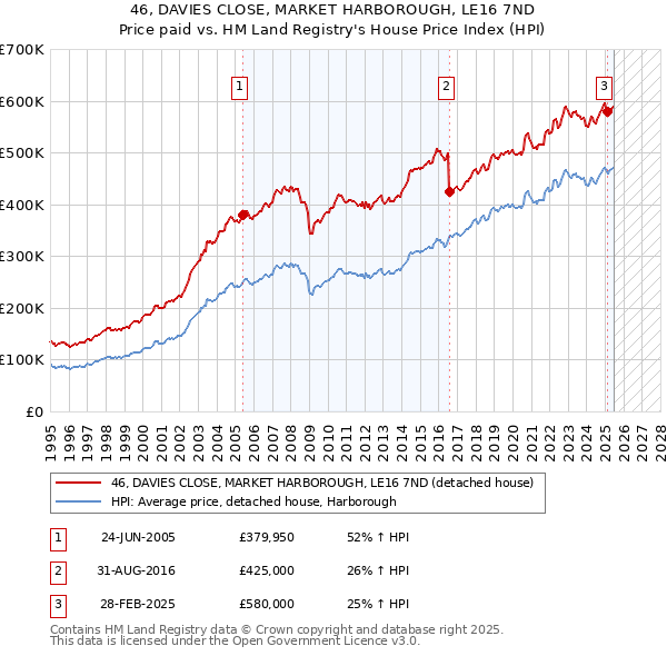 46, DAVIES CLOSE, MARKET HARBOROUGH, LE16 7ND: Price paid vs HM Land Registry's House Price Index