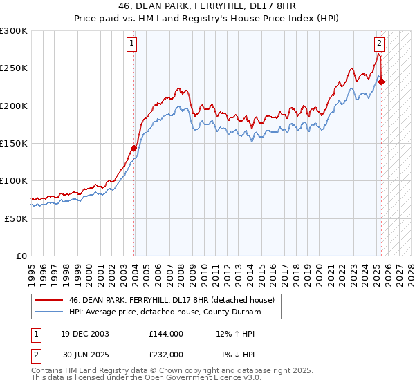 46, DEAN PARK, FERRYHILL, DL17 8HR: Price paid vs HM Land Registry's House Price Index
