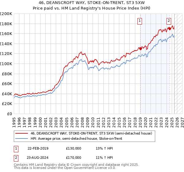 46, DEANSCROFT WAY, STOKE-ON-TRENT, ST3 5XW: Price paid vs HM Land Registry's House Price Index