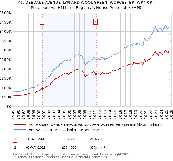 46, DEBDALE AVENUE, LYPPARD WOODGREEN, WORCESTER, WR4 0RP: Price paid vs HM Land Registry's House Price Index