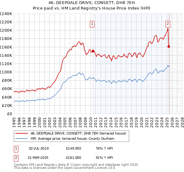46, DEEPDALE DRIVE, CONSETT, DH8 7EH: Price paid vs HM Land Registry's House Price Index