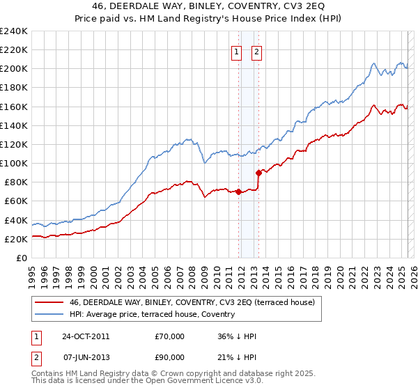 46, DEERDALE WAY, BINLEY, COVENTRY, CV3 2EQ: Price paid vs HM Land Registry's House Price Index