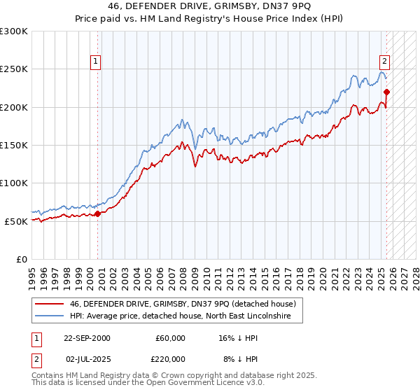 46, DEFENDER DRIVE, GRIMSBY, DN37 9PQ: Price paid vs HM Land Registry's House Price Index