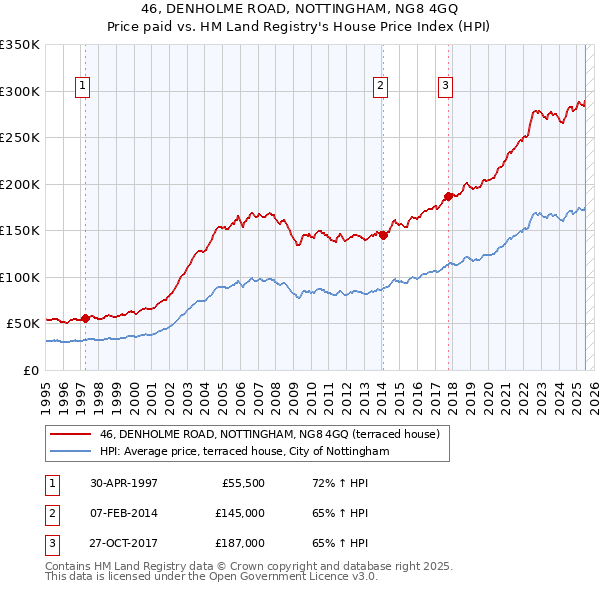 46, DENHOLME ROAD, NOTTINGHAM, NG8 4GQ: Price paid vs HM Land Registry's House Price Index