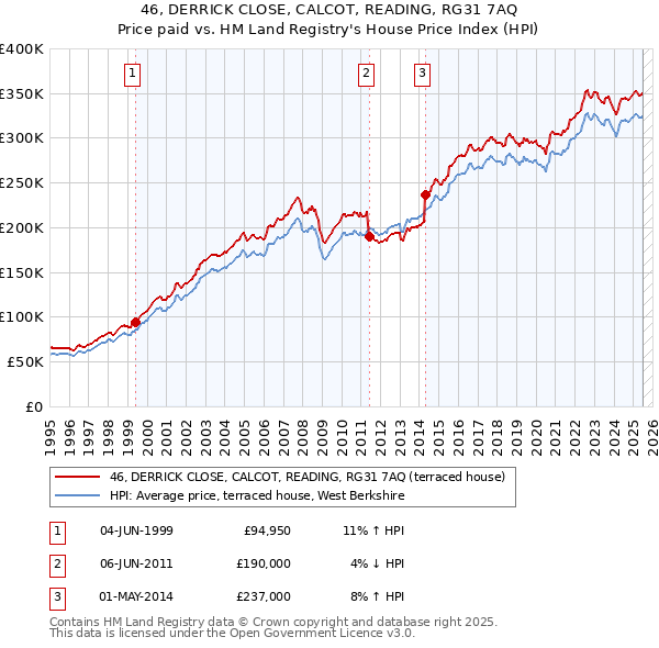 46, DERRICK CLOSE, CALCOT, READING, RG31 7AQ: Price paid vs HM Land Registry's House Price Index
