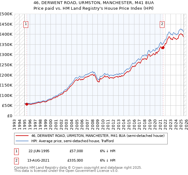 46, DERWENT ROAD, URMSTON, MANCHESTER, M41 8UA: Price paid vs HM Land Registry's House Price Index