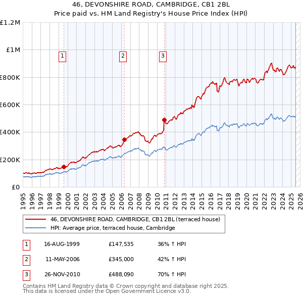 46, DEVONSHIRE ROAD, CAMBRIDGE, CB1 2BL: Price paid vs HM Land Registry's House Price Index