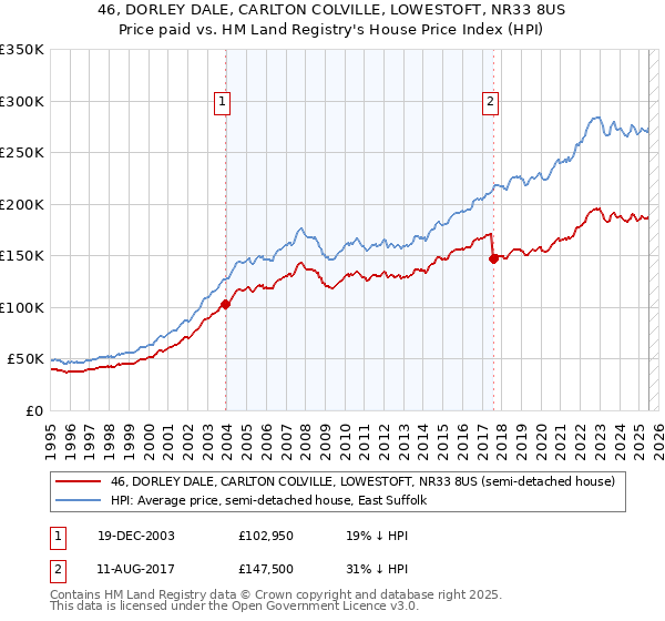 46, DORLEY DALE, CARLTON COLVILLE, LOWESTOFT, NR33 8US: Price paid vs HM Land Registry's House Price Index