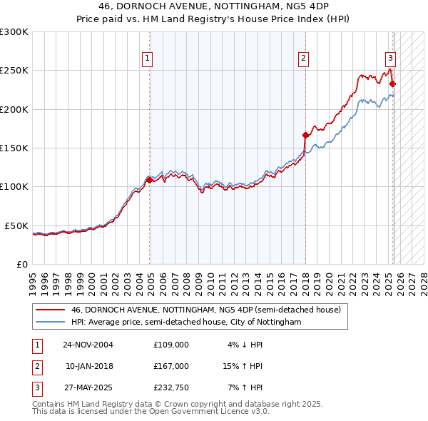 46, DORNOCH AVENUE, NOTTINGHAM, NG5 4DP: Price paid vs HM Land Registry's House Price Index