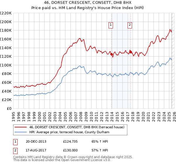 46, DORSET CRESCENT, CONSETT, DH8 8HX: Price paid vs HM Land Registry's House Price Index