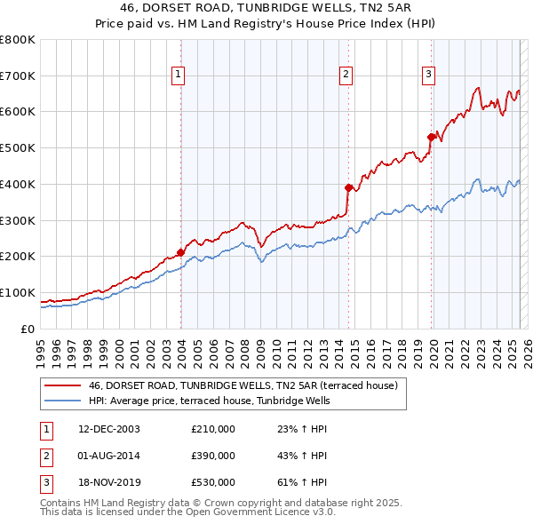 46, DORSET ROAD, TUNBRIDGE WELLS, TN2 5AR: Price paid vs HM Land Registry's House Price Index