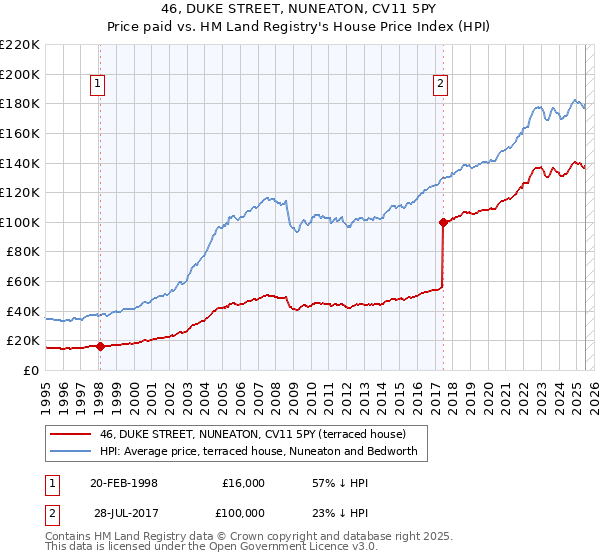 46, DUKE STREET, NUNEATON, CV11 5PY: Price paid vs HM Land Registry's House Price Index
