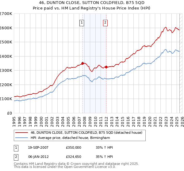 46, DUNTON CLOSE, SUTTON COLDFIELD, B75 5QD: Price paid vs HM Land Registry's House Price Index