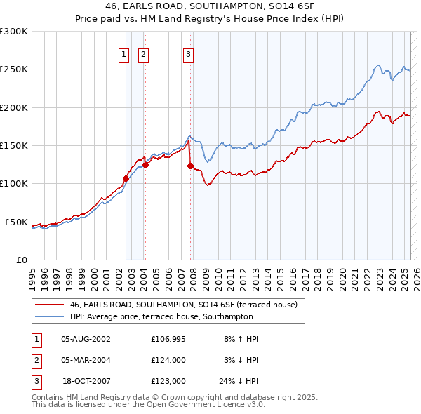 46, EARLS ROAD, SOUTHAMPTON, SO14 6SF: Price paid vs HM Land Registry's House Price Index