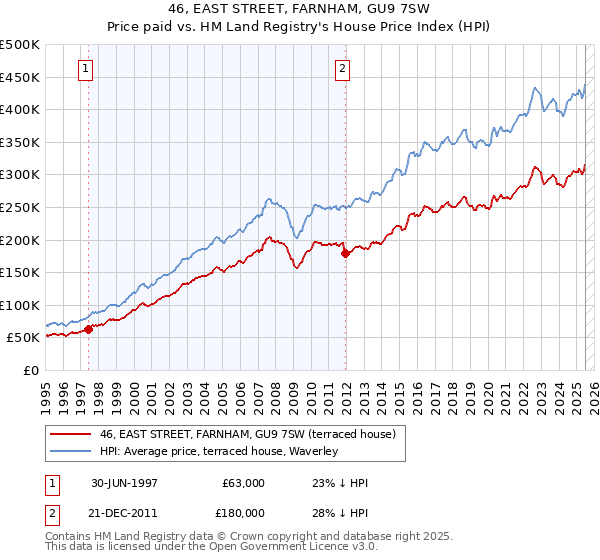 46, EAST STREET, FARNHAM, GU9 7SW: Price paid vs HM Land Registry's House Price Index
