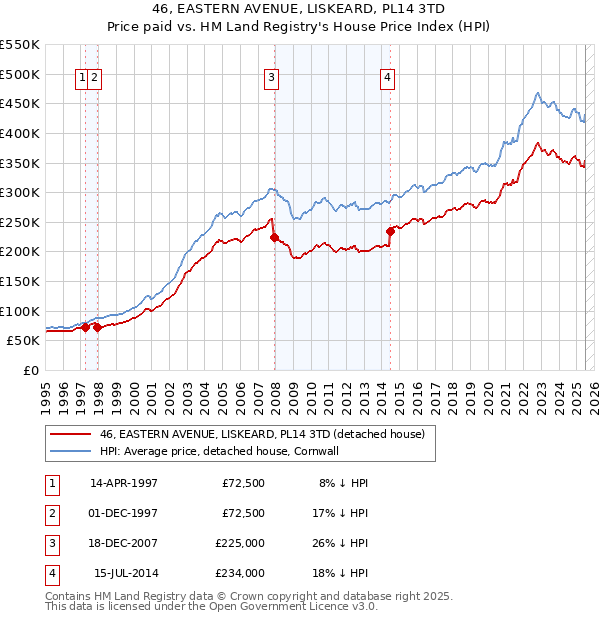 46, EASTERN AVENUE, LISKEARD, PL14 3TD: Price paid vs HM Land Registry's House Price Index