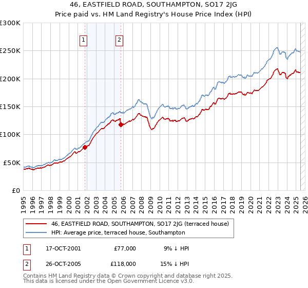 46, EASTFIELD ROAD, SOUTHAMPTON, SO17 2JG: Price paid vs HM Land Registry's House Price Index