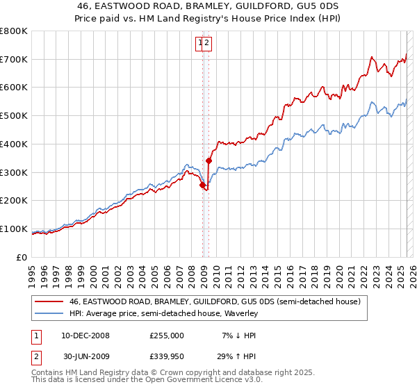 46, EASTWOOD ROAD, BRAMLEY, GUILDFORD, GU5 0DS: Price paid vs HM Land Registry's House Price Index
