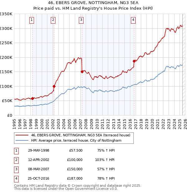 46, EBERS GROVE, NOTTINGHAM, NG3 5EA: Price paid vs HM Land Registry's House Price Index