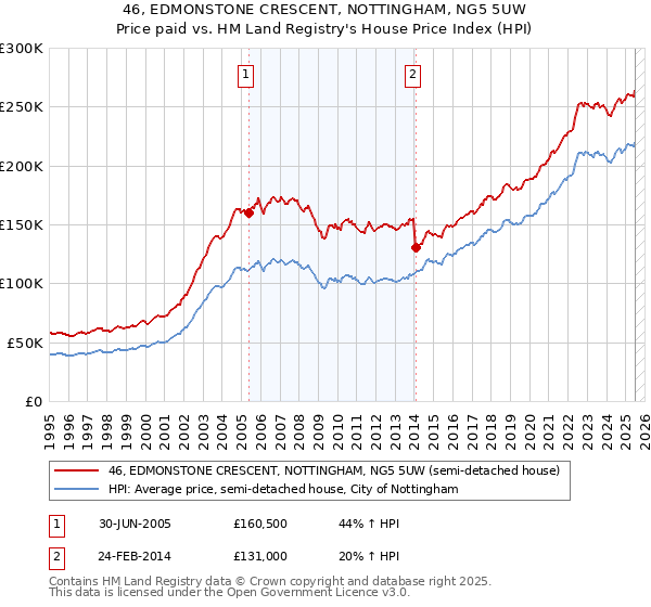 46, EDMONSTONE CRESCENT, NOTTINGHAM, NG5 5UW: Price paid vs HM Land Registry's House Price Index