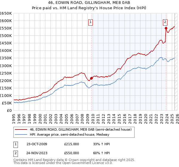 46, EDWIN ROAD, GILLINGHAM, ME8 0AB: Price paid vs HM Land Registry's House Price Index