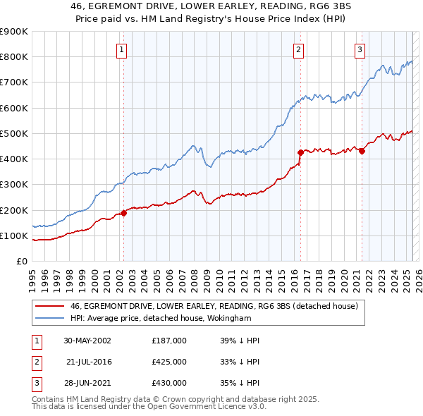 46, EGREMONT DRIVE, LOWER EARLEY, READING, RG6 3BS: Price paid vs HM Land Registry's House Price Index