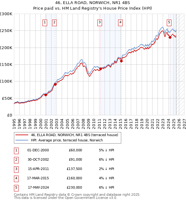 46, ELLA ROAD, NORWICH, NR1 4BS: Price paid vs HM Land Registry's House Price Index
