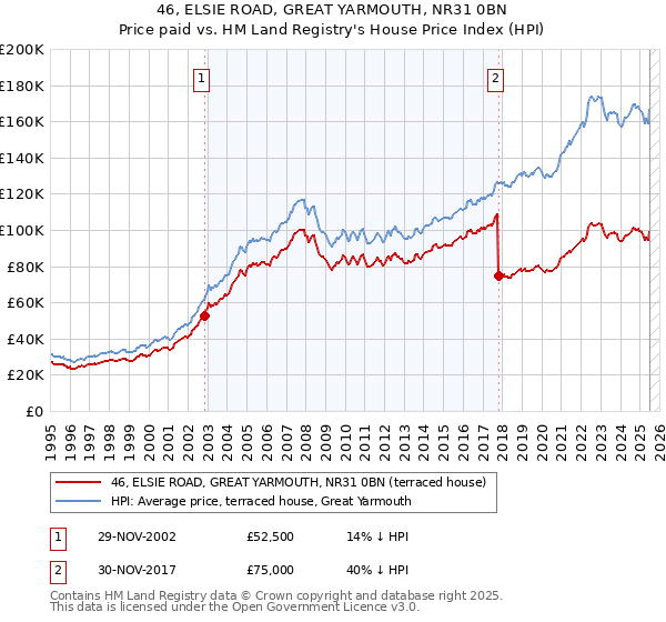 46, ELSIE ROAD, GREAT YARMOUTH, NR31 0BN: Price paid vs HM Land Registry's House Price Index