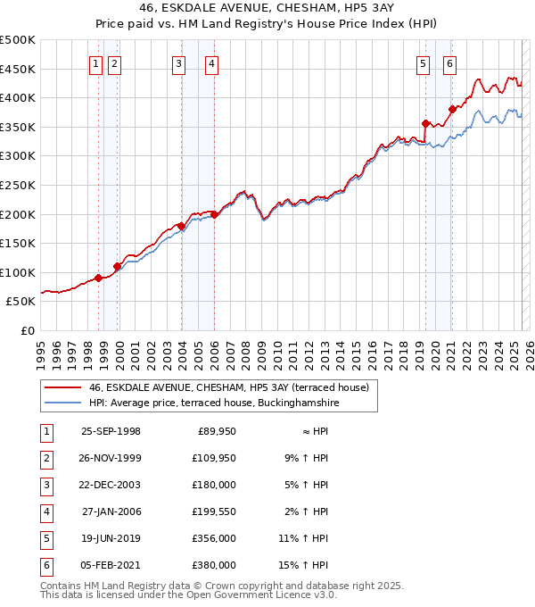 46, ESKDALE AVENUE, CHESHAM, HP5 3AY: Price paid vs HM Land Registry's House Price Index