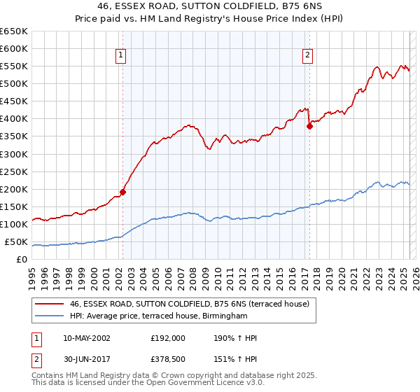 46, ESSEX ROAD, SUTTON COLDFIELD, B75 6NS: Price paid vs HM Land Registry's House Price Index