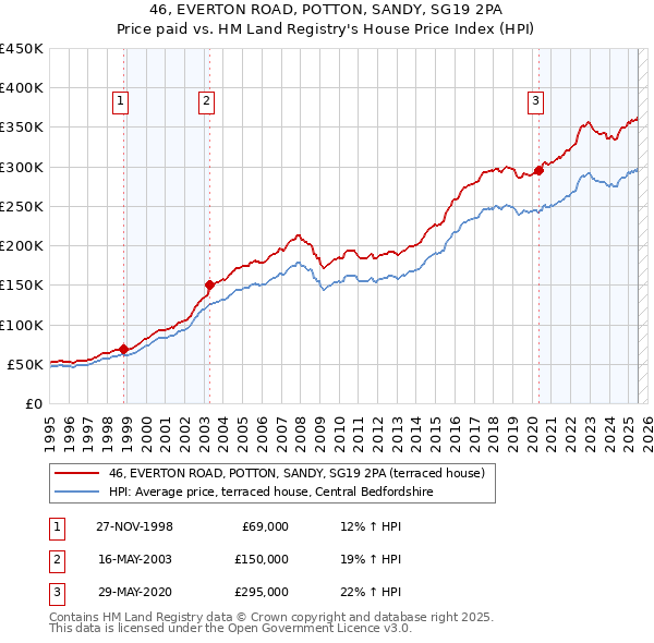 46, EVERTON ROAD, POTTON, SANDY, SG19 2PA: Price paid vs HM Land Registry's House Price Index