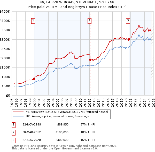 46, FAIRVIEW ROAD, STEVENAGE, SG1 2NR: Price paid vs HM Land Registry's House Price Index