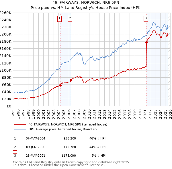 46, FAIRWAYS, NORWICH, NR6 5PN: Price paid vs HM Land Registry's House Price Index