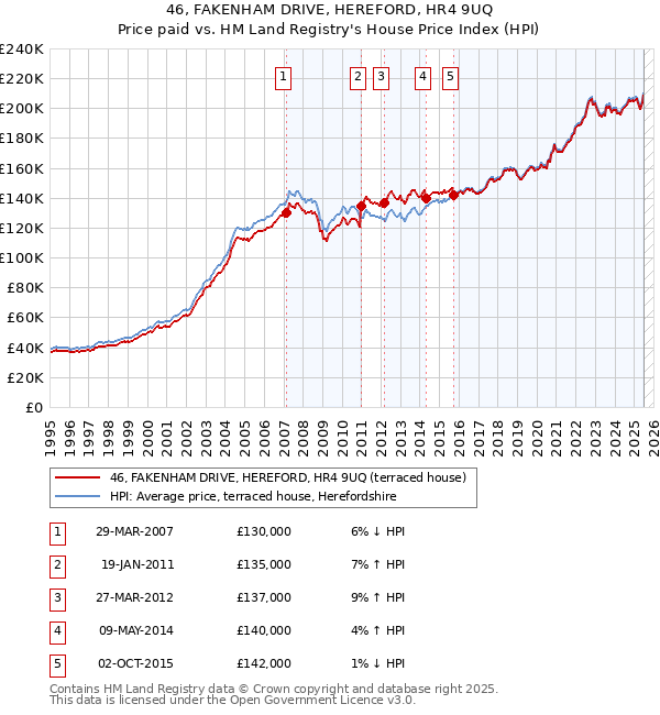 46, FAKENHAM DRIVE, HEREFORD, HR4 9UQ: Price paid vs HM Land Registry's House Price Index