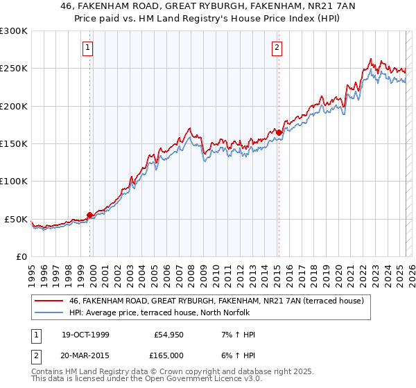 46, FAKENHAM ROAD, GREAT RYBURGH, FAKENHAM, NR21 7AN: Price paid vs HM Land Registry's House Price Index