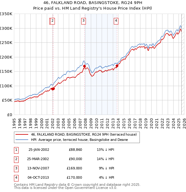 46, FALKLAND ROAD, BASINGSTOKE, RG24 9PH: Price paid vs HM Land Registry's House Price Index