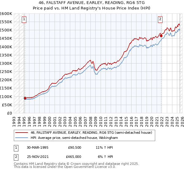 46, FALSTAFF AVENUE, EARLEY, READING, RG6 5TG: Price paid vs HM Land Registry's House Price Index