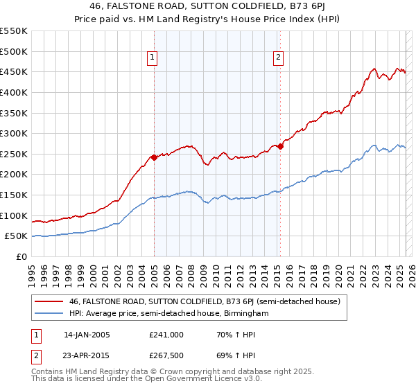 46, FALSTONE ROAD, SUTTON COLDFIELD, B73 6PJ: Price paid vs HM Land Registry's House Price Index