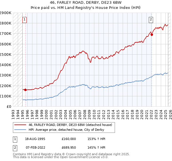 46, FARLEY ROAD, DERBY, DE23 6BW: Price paid vs HM Land Registry's House Price Index