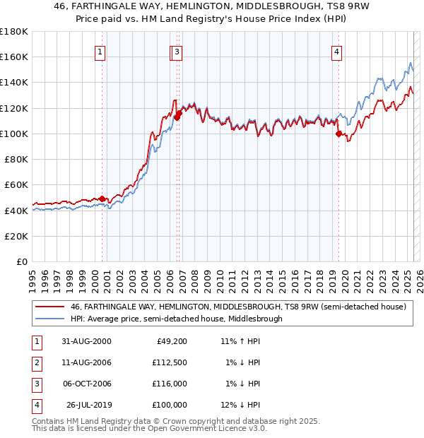 46, FARTHINGALE WAY, HEMLINGTON, MIDDLESBROUGH, TS8 9RW: Price paid vs HM Land Registry's House Price Index
