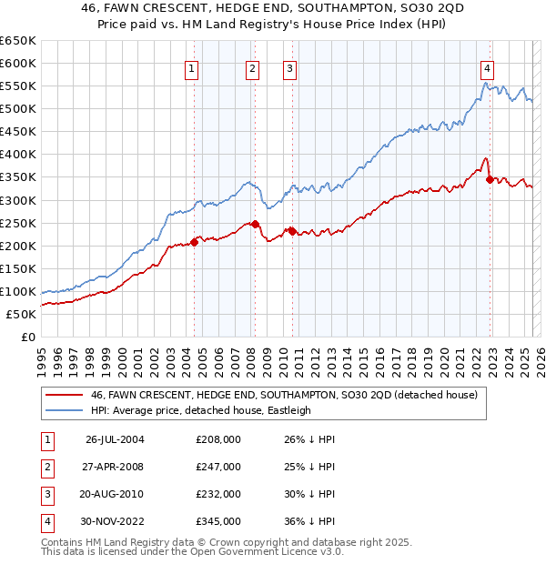46, FAWN CRESCENT, HEDGE END, SOUTHAMPTON, SO30 2QD: Price paid vs HM Land Registry's House Price Index