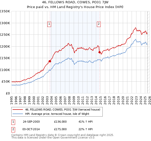 46, FELLOWS ROAD, COWES, PO31 7JW: Price paid vs HM Land Registry's House Price Index