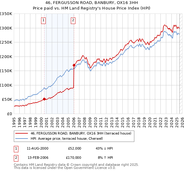 46, FERGUSSON ROAD, BANBURY, OX16 3HH: Price paid vs HM Land Registry's House Price Index