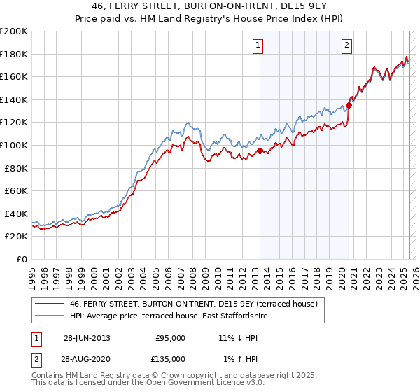 46, FERRY STREET, BURTON-ON-TRENT, DE15 9EY: Price paid vs HM Land Registry's House Price Index