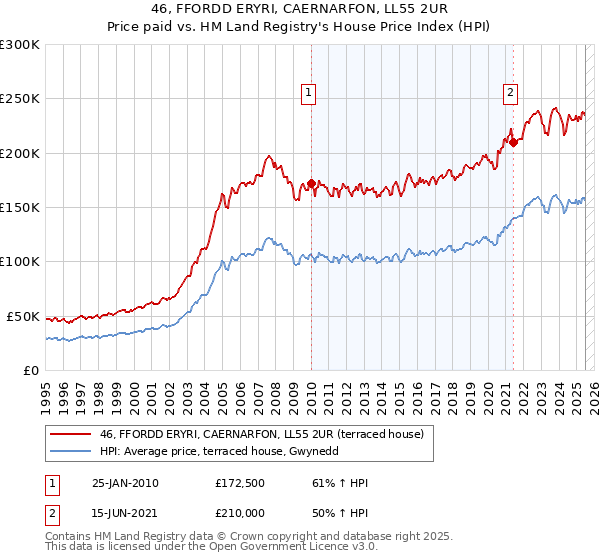 46, FFORDD ERYRI, CAERNARFON, LL55 2UR: Price paid vs HM Land Registry's House Price Index