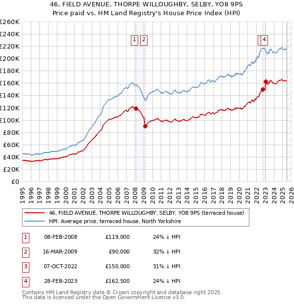 46, FIELD AVENUE, THORPE WILLOUGHBY, SELBY, YO8 9PS: Price paid vs HM Land Registry's House Price Index