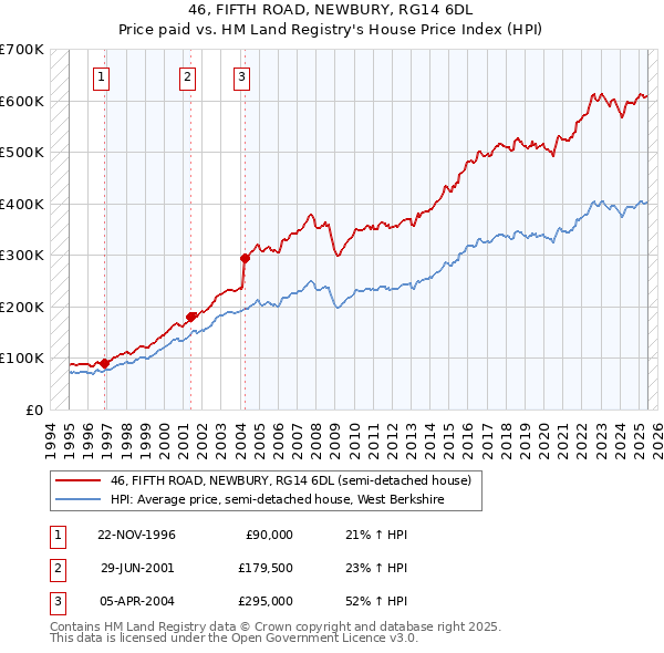 46, FIFTH ROAD, NEWBURY, RG14 6DL: Price paid vs HM Land Registry's House Price Index
