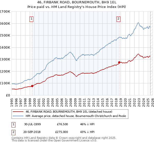 46, FIRBANK ROAD, BOURNEMOUTH, BH9 1EL: Price paid vs HM Land Registry's House Price Index